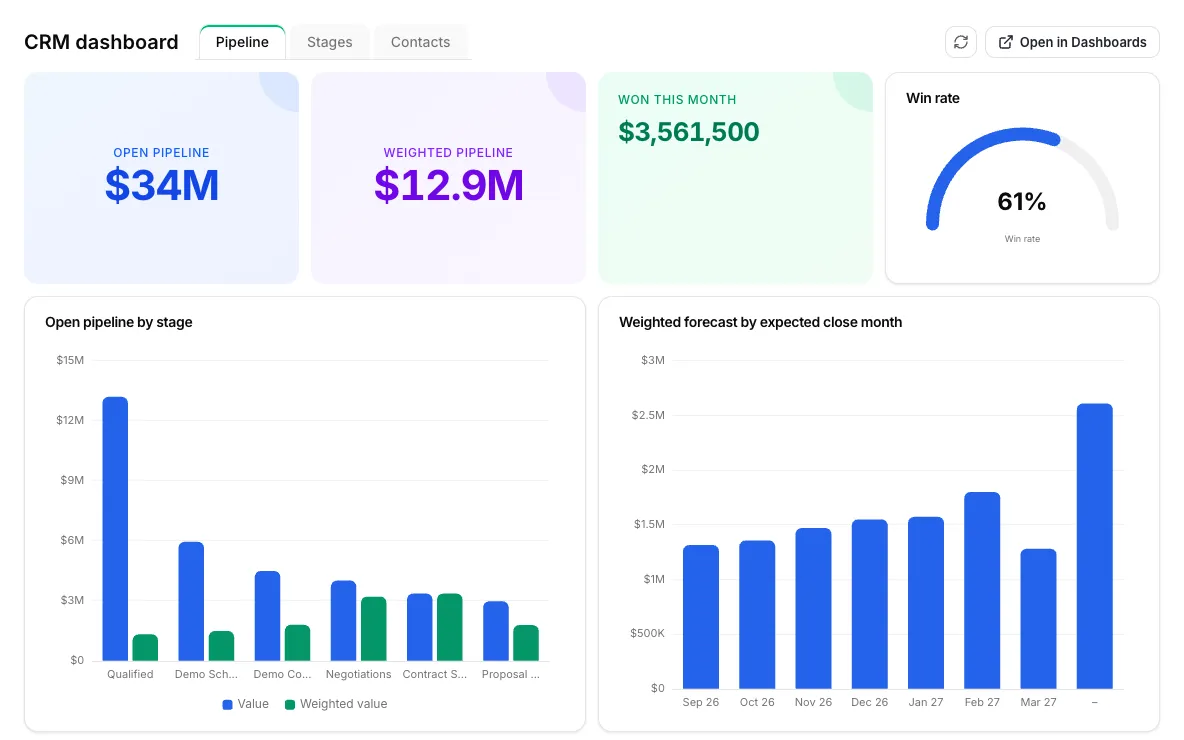 The CRM dashboard: open and weighted pipeline, win rate, pipeline by stage and forecast by month
